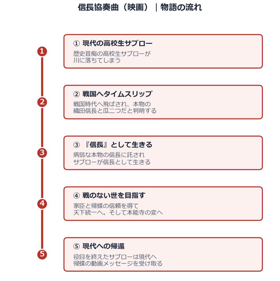 信長協奏曲(映画)の物語の流れ（タイムスリップから本能寺・現代帰還まで）を示した図解