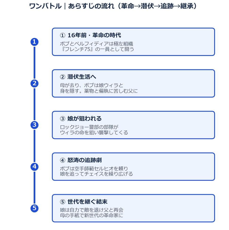 ワンバトルのあらすじの流れ（革命・潜伏・追跡・世代継承）を示した図解