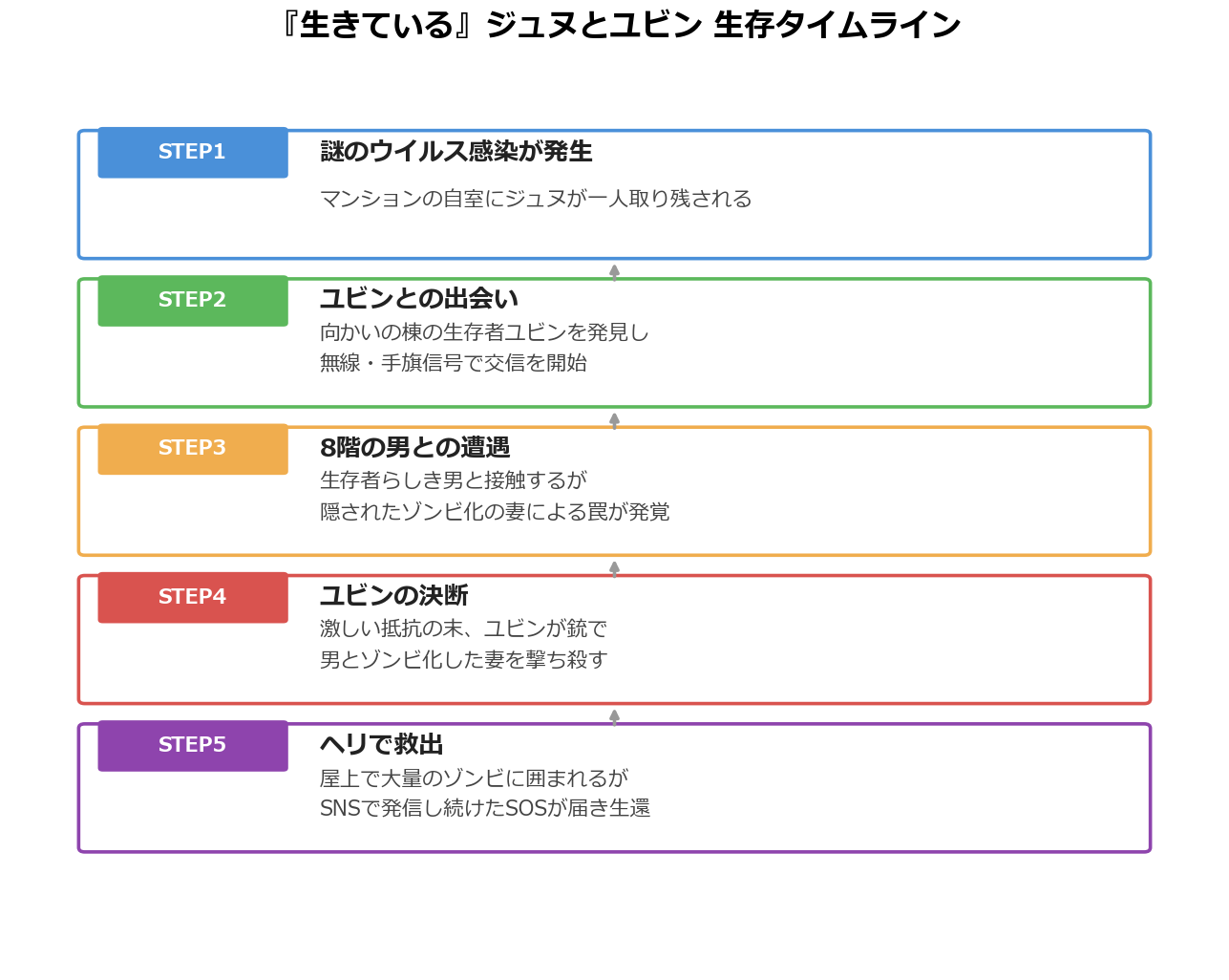 『生きている』ジュヌとユビンの生存タイムライン図解