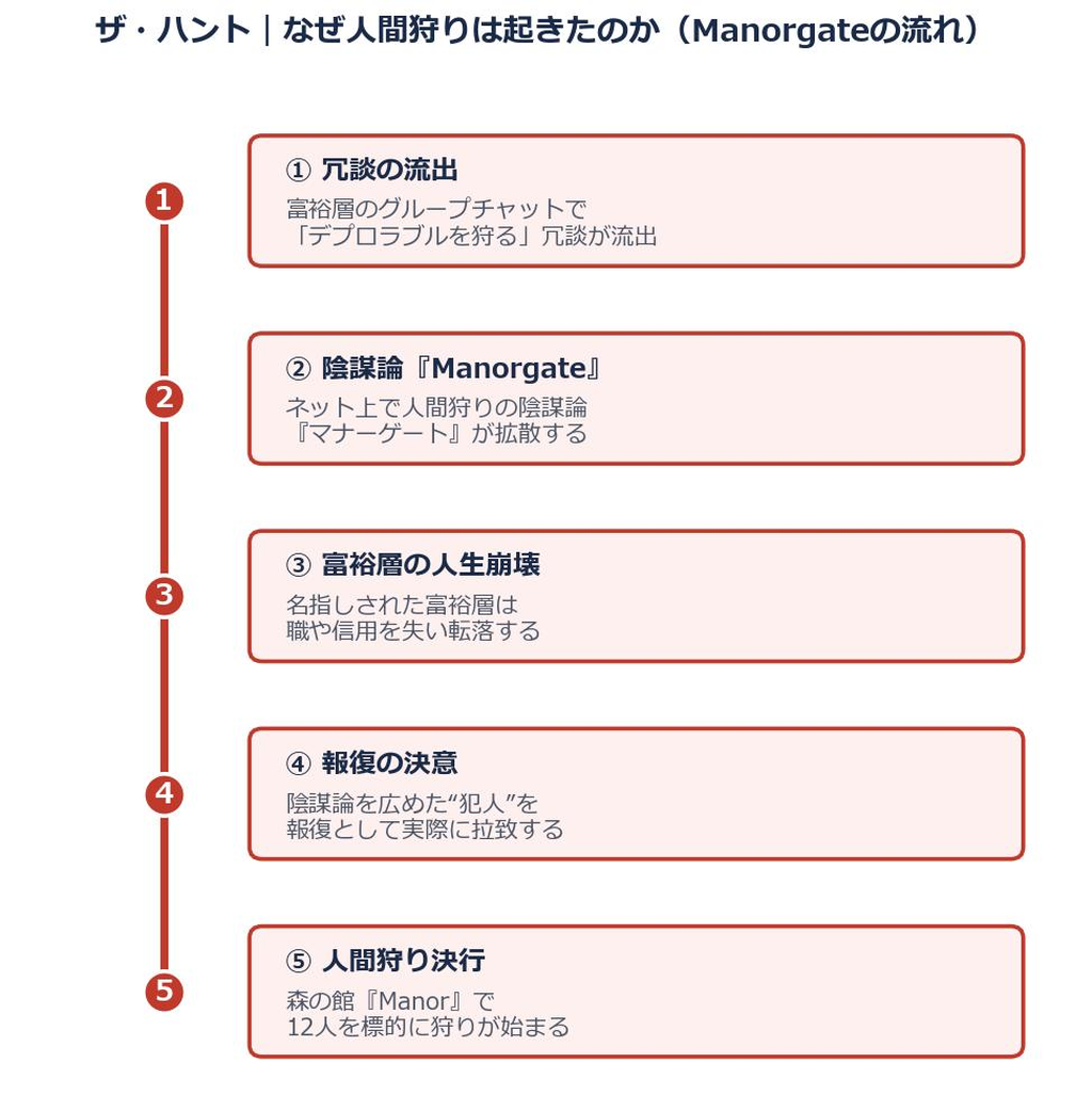 ザ・ハントで人間狩りが起きた発端Manorgateの流れを示した図解
