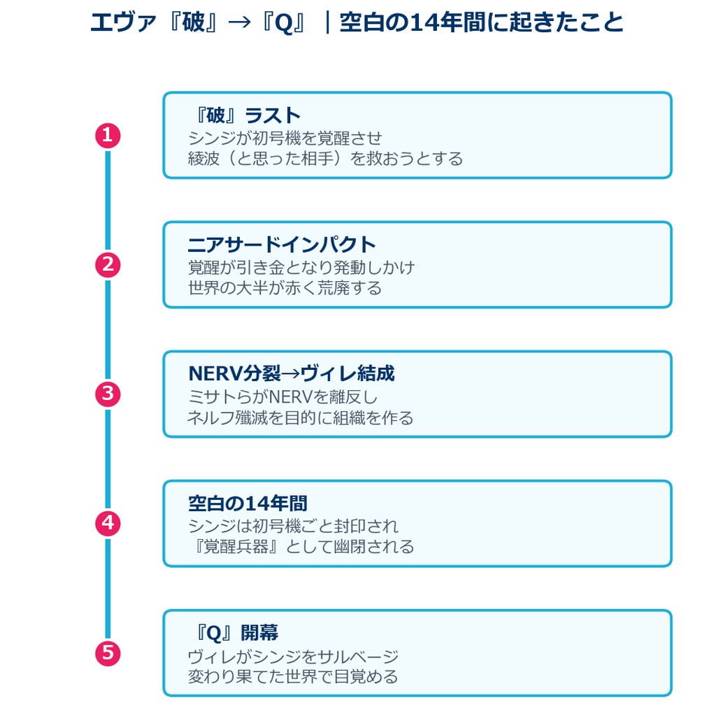 エヴァ破からQまでの空白の14年間に起きたことのタイムライン図解