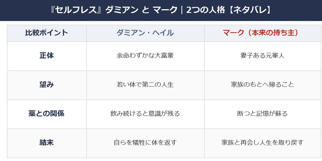 セルフレスのダミアンとマークの正体と望みと結末を比較した表