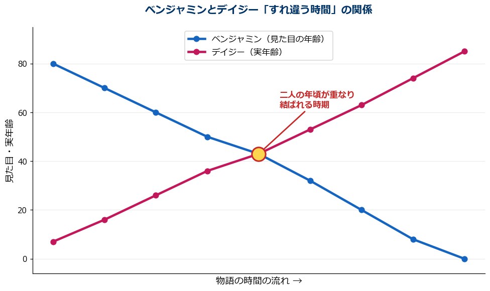 ベンジャミンとデイジーの年齢がすれ違う関係図
