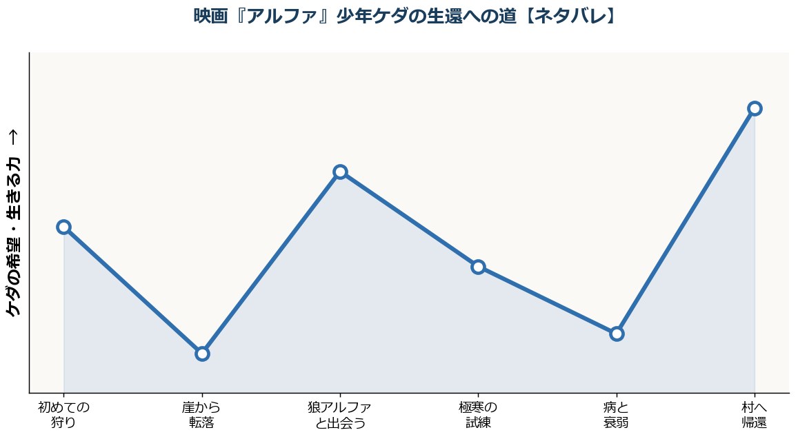 アルファ帰還りし者たちの少年ケダの生還への道のりを示したグラフ