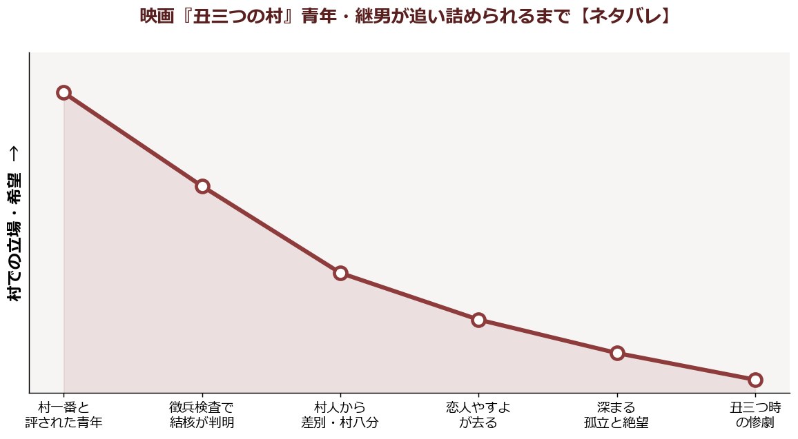 丑三つの村の青年・継男が追い詰められていく過程を示したグラフ
