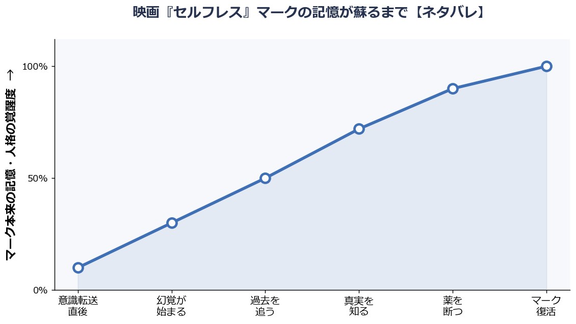 映画セルフレスでマーク本来の記憶と人格が覚醒していく過程を示したグラフ