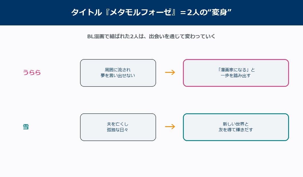 メタモルフォーゼの縁側で2人が変化する様子の図