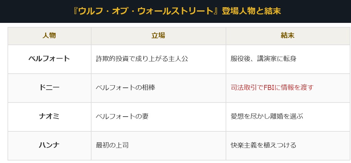 ウルフオブウォールストリートの登場人物の立場と結末をまとめた表