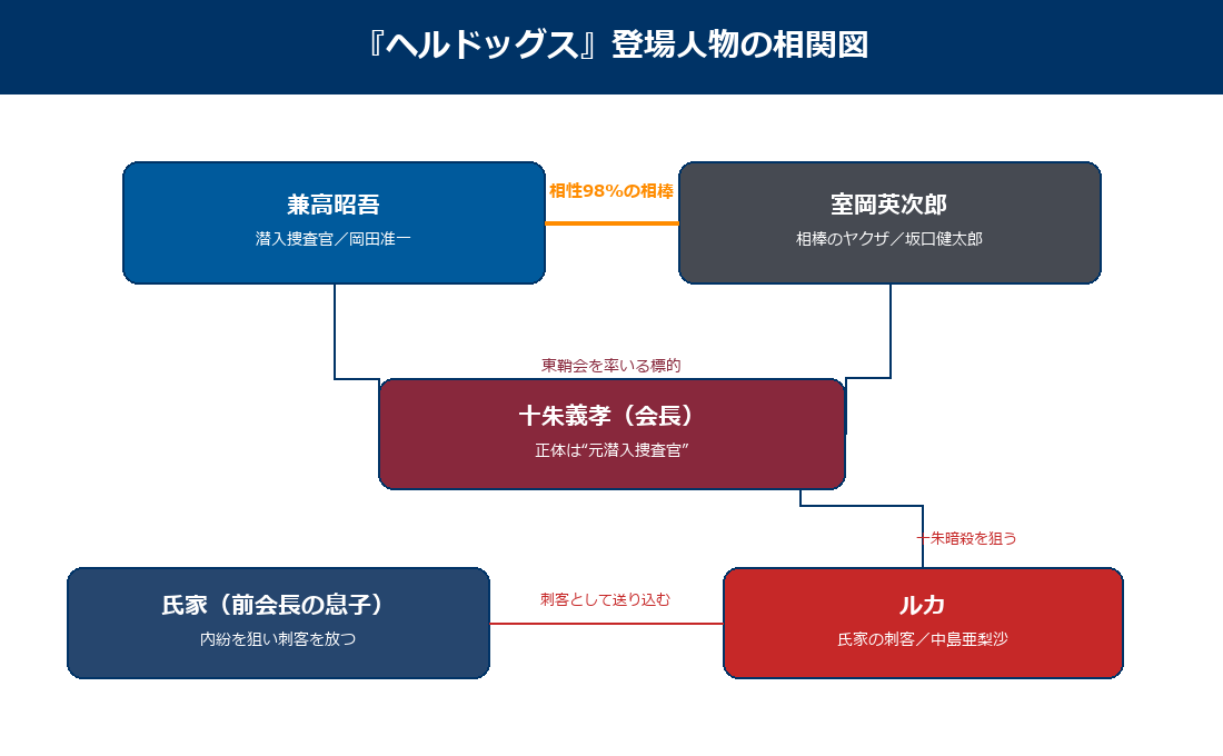 ヘルドッグスの登場人物の相関図
