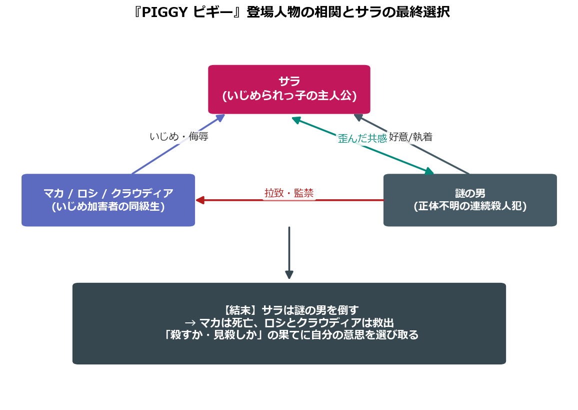 PIGGYピギー 登場人物の相関とサラの最終選択を示した図解