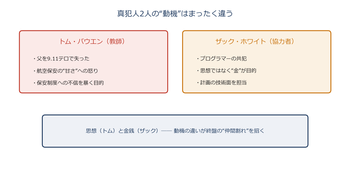 フライトゲームの真犯人トムとザックの動機の違いの図解