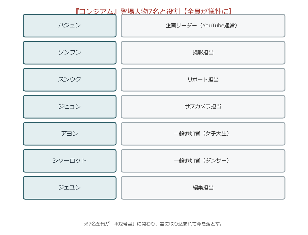 コンジアムの登場人物7名と役割の図解