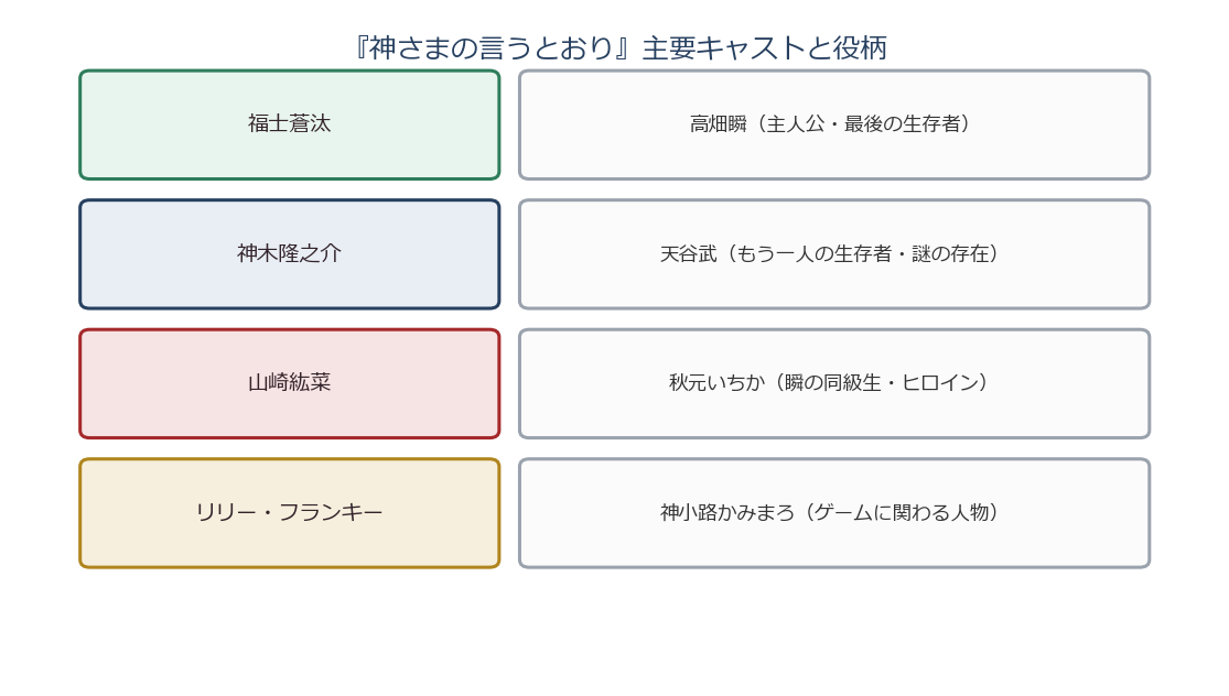 神様の言うとおりの主要キャストと役柄の図解