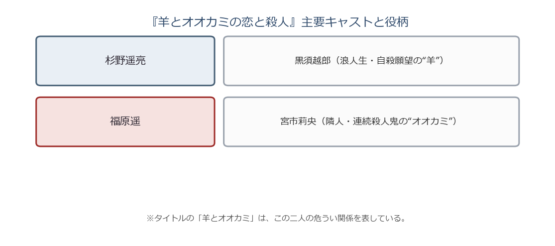 羊とオオカミの恋と殺人の主要キャスト（杉野遥亮・福原遥）の図解