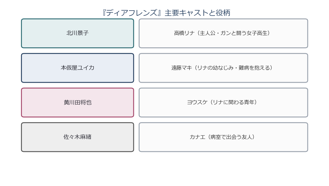 ディアフレンズの主要キャスト（北川景子・本仮屋ユイカ）の図解
