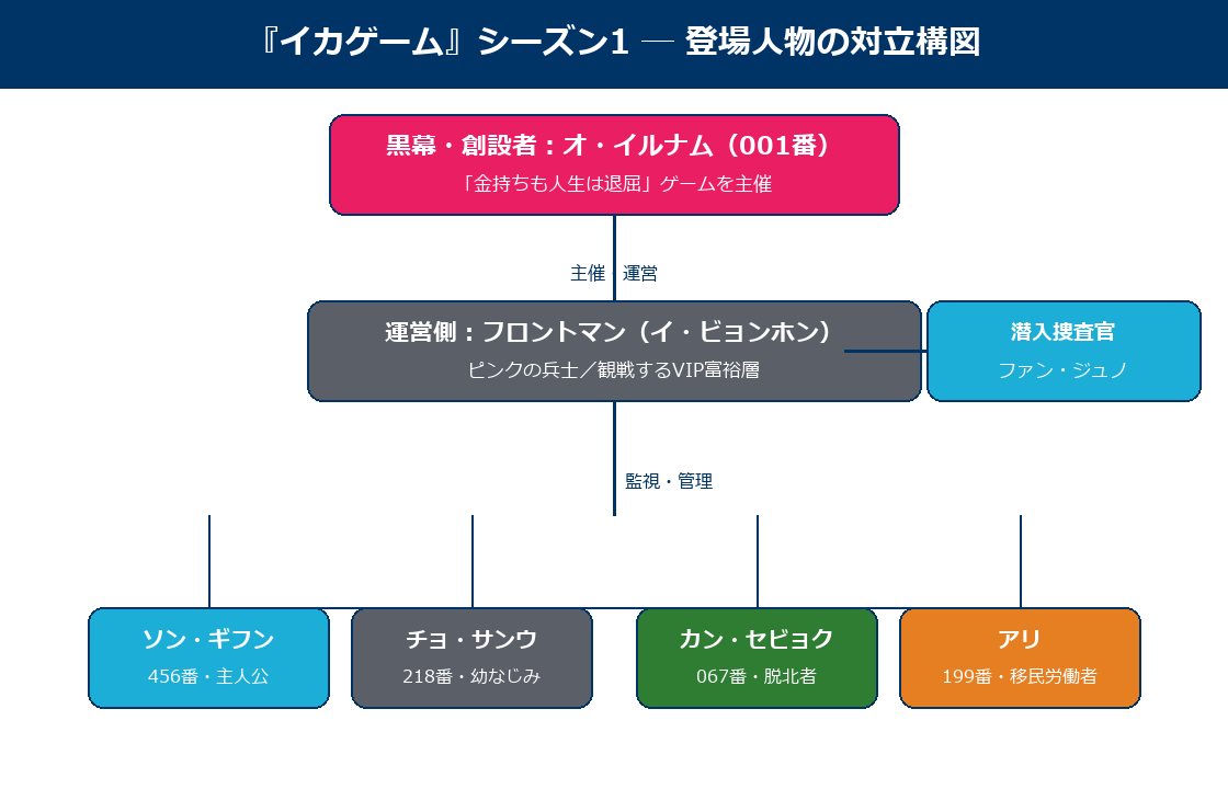 イカゲームシーズン1の登場人物の対立構図