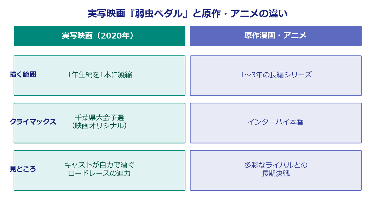 実写映画『弱虫ペダル』と原作漫画・アニメの違いを比較した図解