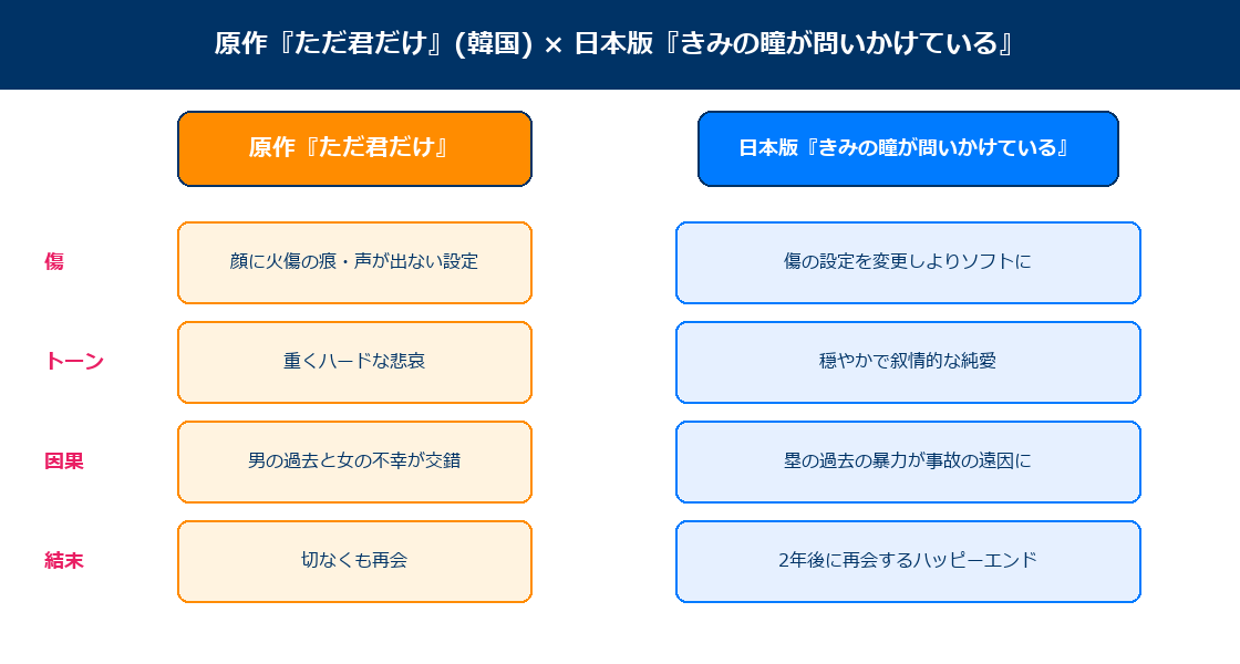 原作ただ君だけと日本版きみの瞳が問いかけているの違い比較図