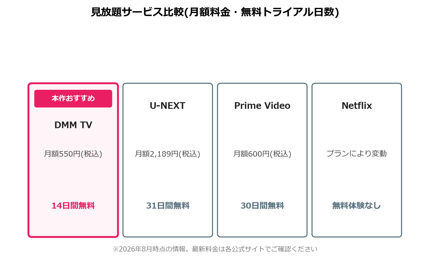 見放題サービス比較（月額料金・無料トライアル日数）DMM TV U-NEXT Prime Video Netflix