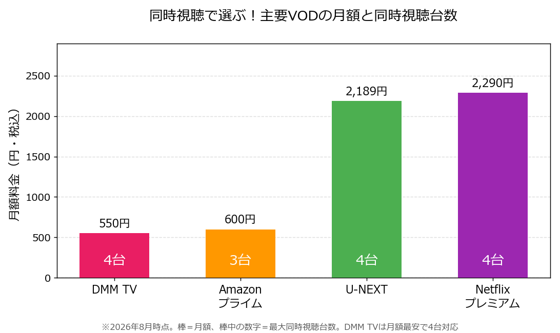 同時視聴で選ぶ主要VODの月額と同時視聴台数の比較図
