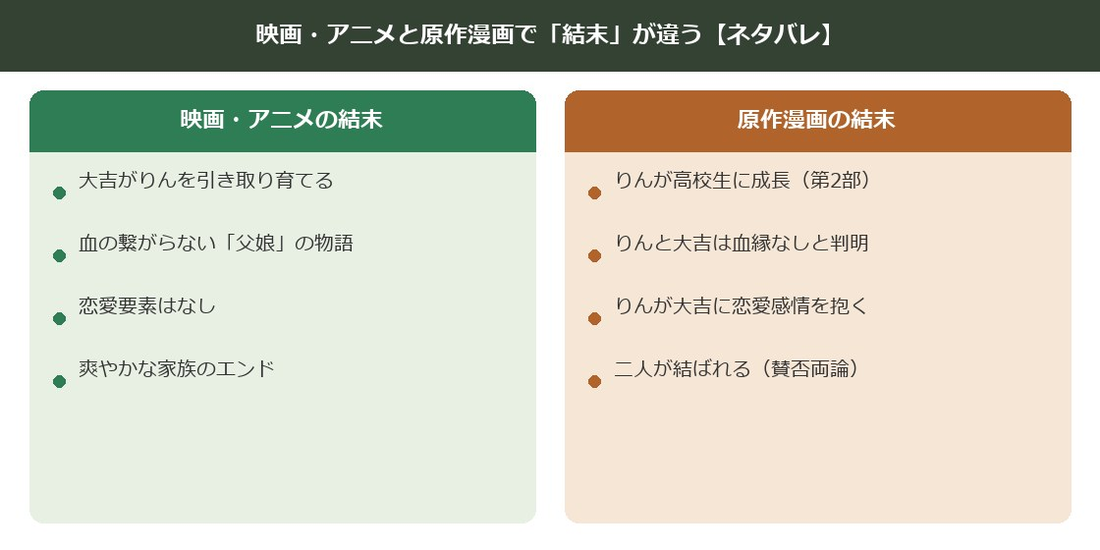 うさぎドロップの映画と原作漫画で結末が違うことを示した比較図