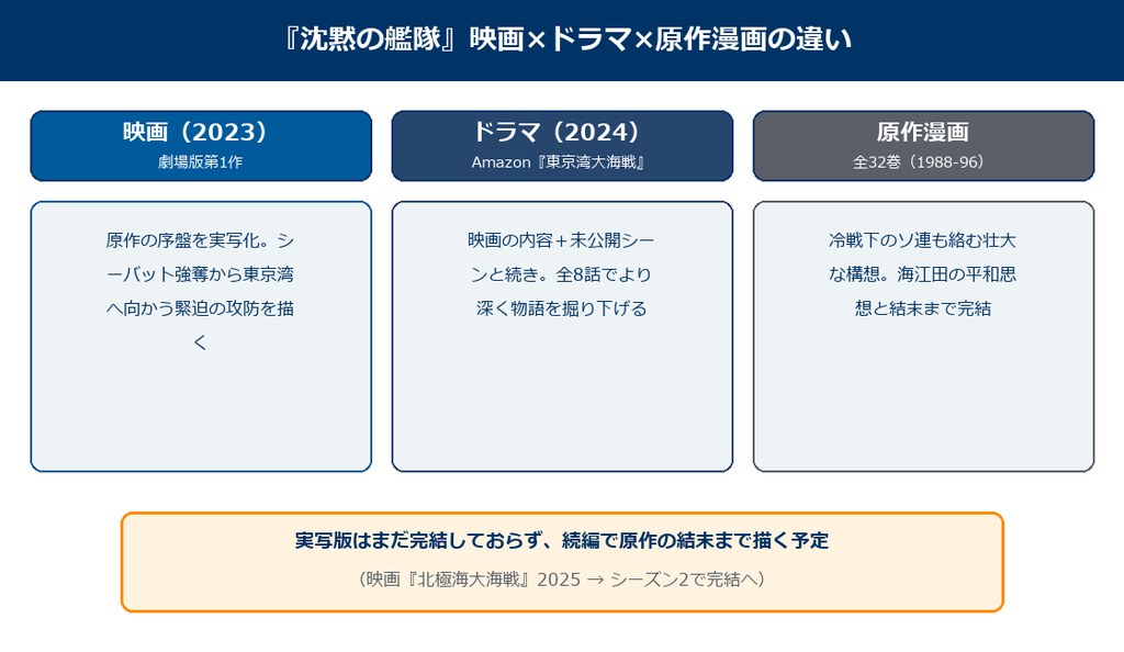 沈黙の艦隊の映画とドラマと原作漫画の違い比較図