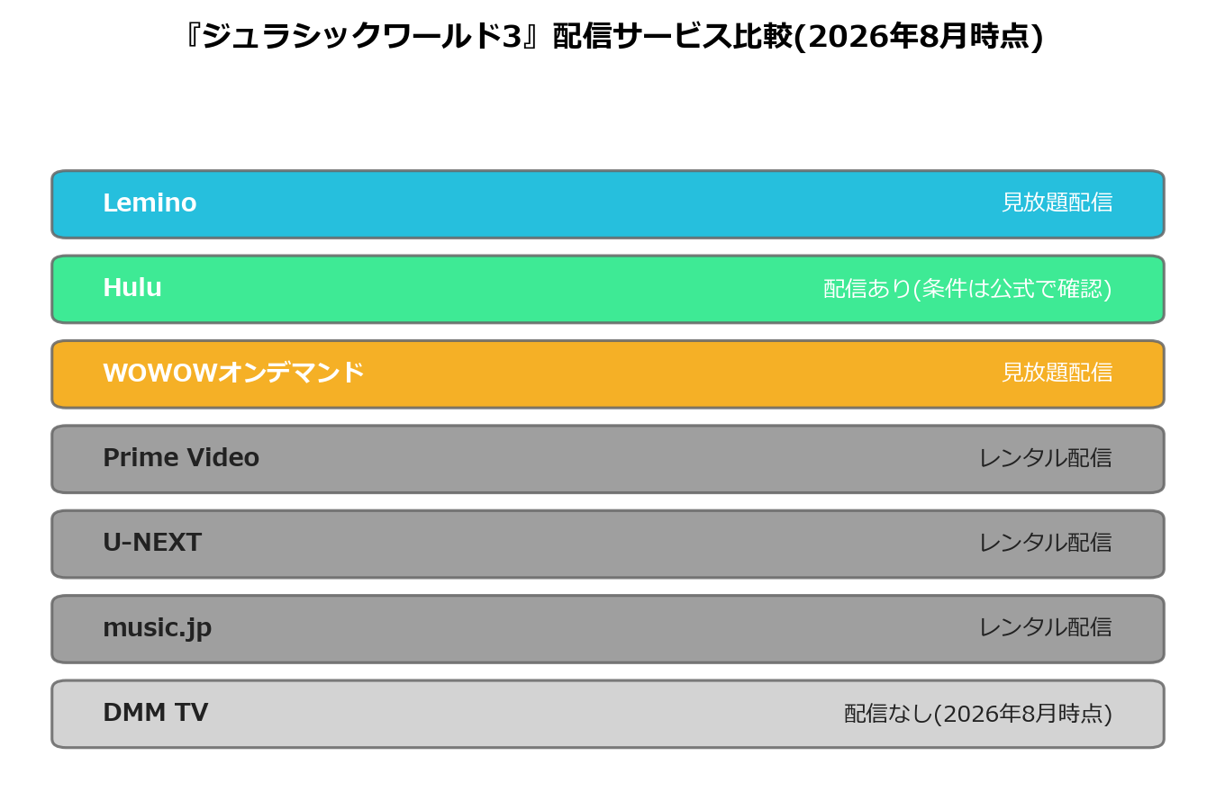 『ジュラシックワールド3』配信サービス比較図
