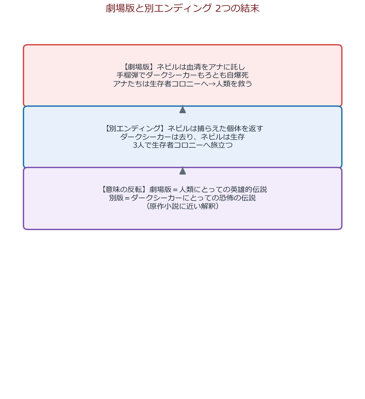 劇場版と別エンディングの2つの結末を比較した図