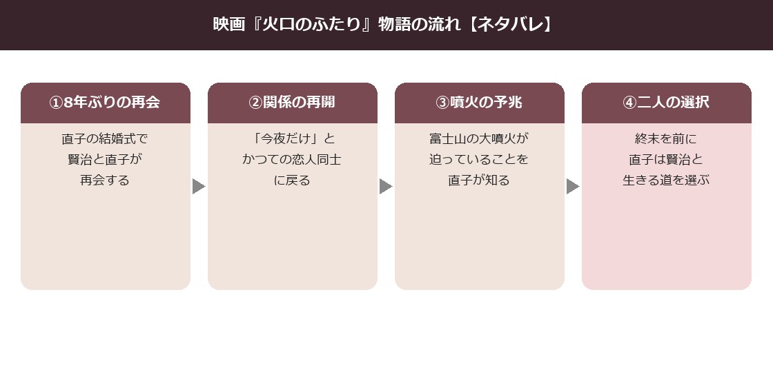 火口のふたりの賢治と直子の物語の流れを示した図