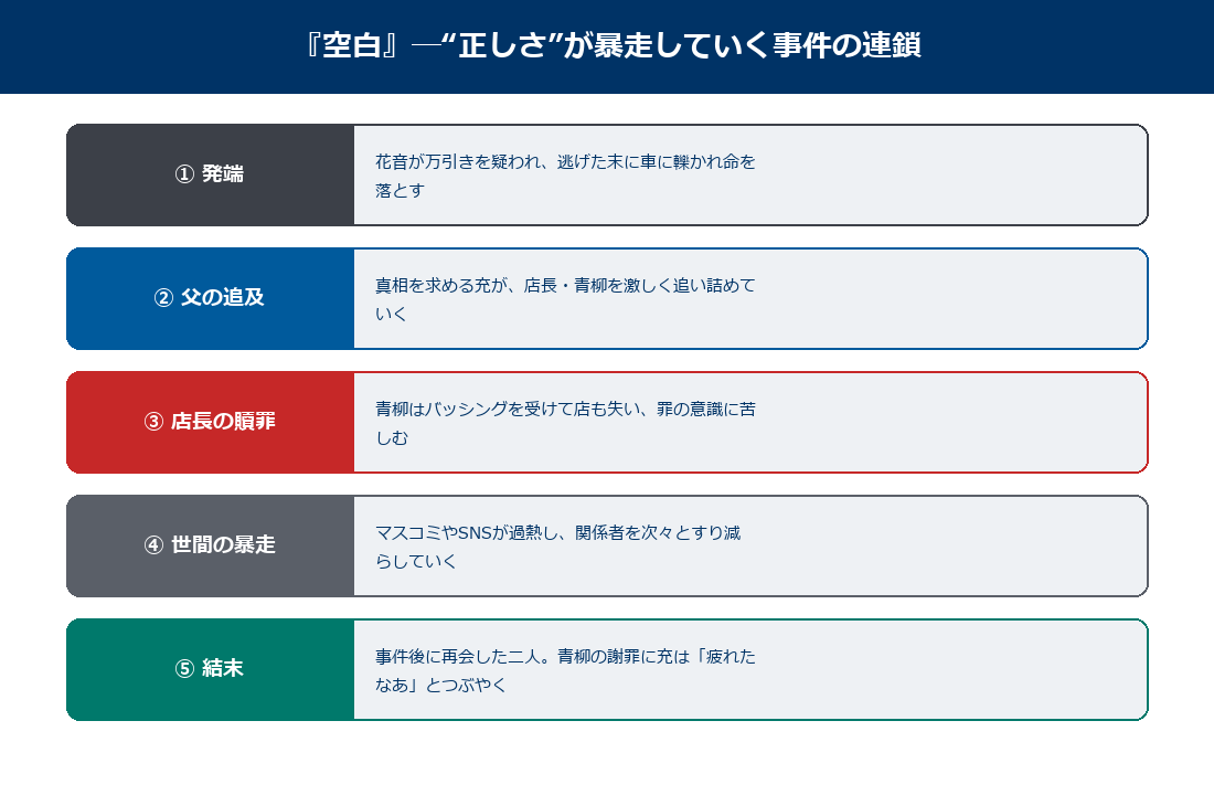 映画空白で正しさが暴走する事件の連鎖の図