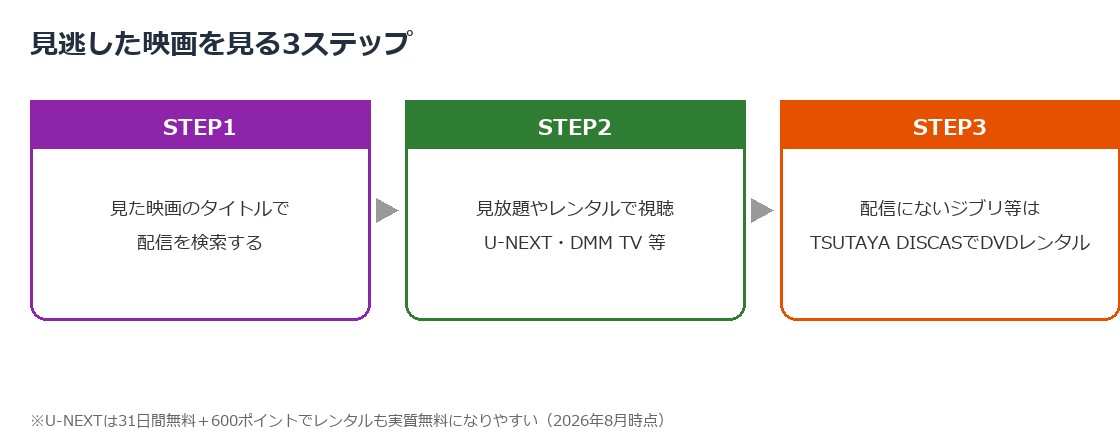 見逃した映画を見る3ステップの図解