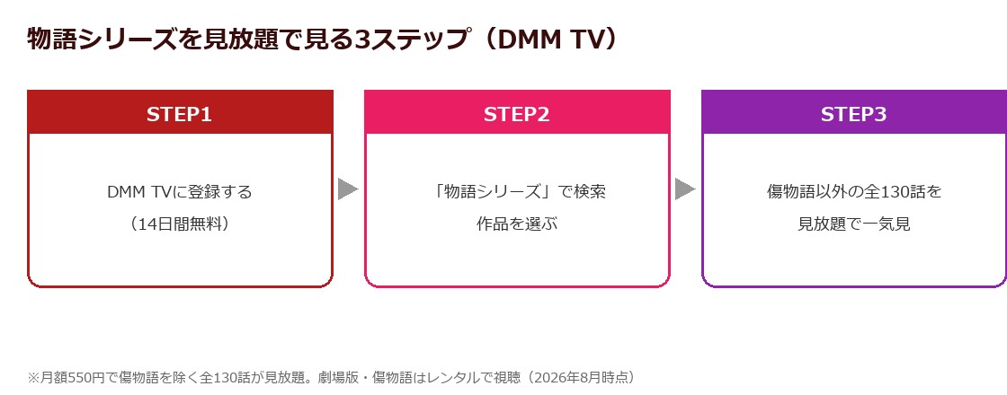 物語シリーズをDMM TVで見放題で見る3ステップの図解