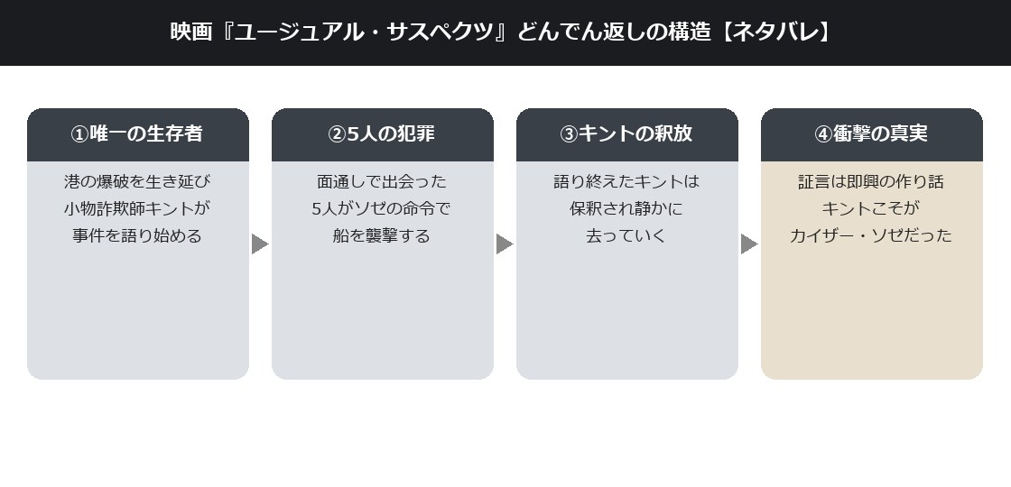 ユージュアル・サスペクツのどんでん返しの構造を示した図