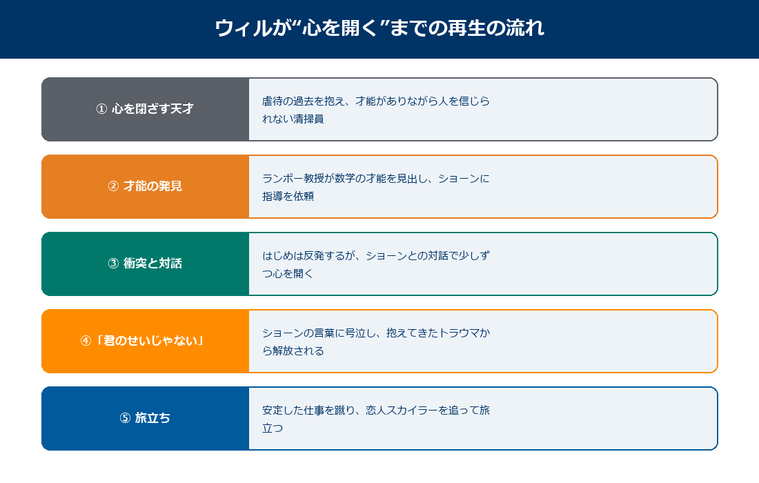 ウィルが心を開くまでの再生の流れの図