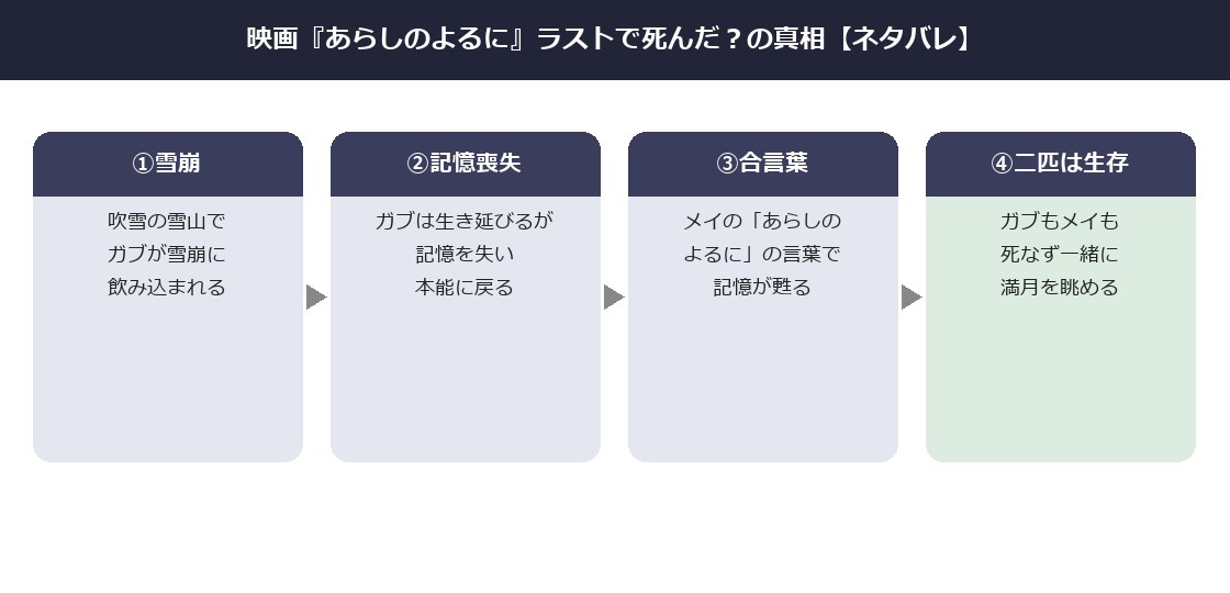 あらしのよるにのラストで死んだのかの真相を示した図