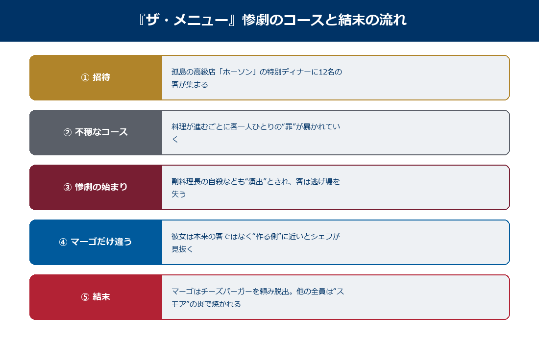 ザ・メニューの惨劇のコースと結末の流れの図