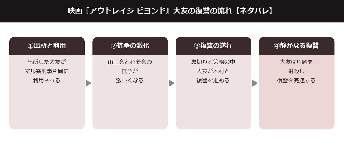 アウトレイジビヨンドの大友の復讐の流れを示した図