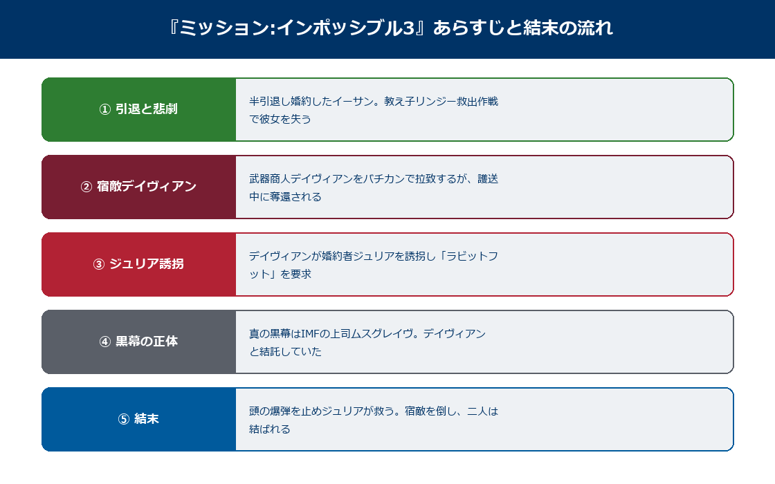 ミッションインポッシブル3のあらすじと結末の流れの図