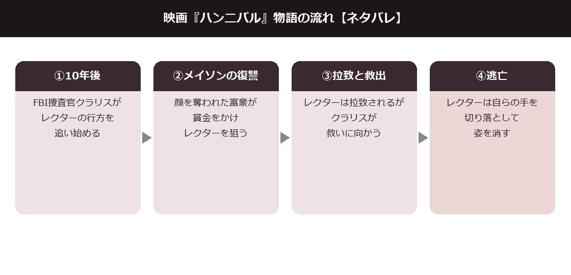 ハンニバルの物語の流れを示した図