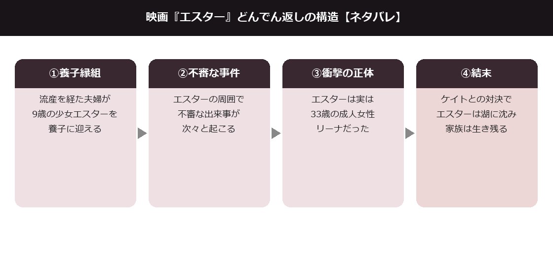 エスターのどんでん返しの構造を示した図