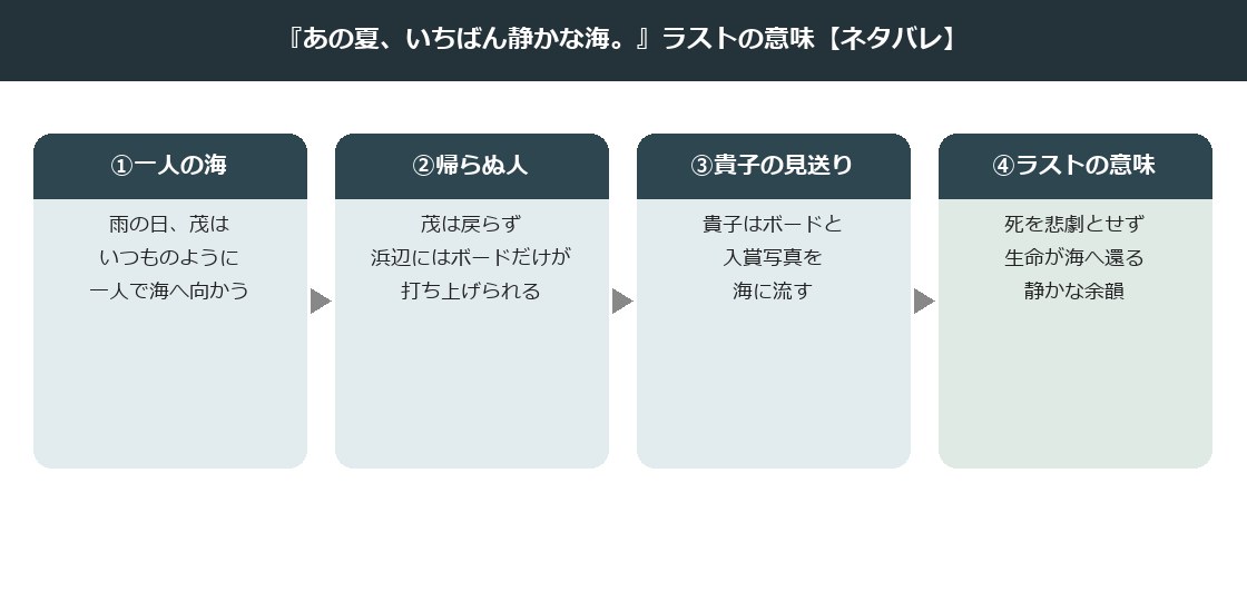 あの夏いちばん静かな海のラストの意味を示した図