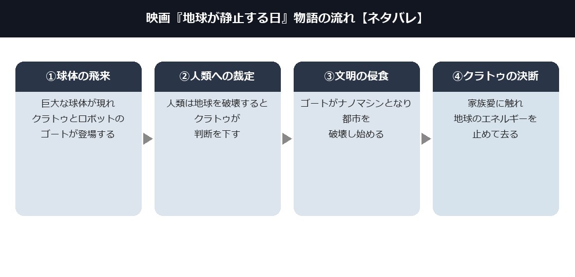 地球が静止する日の物語の流れを示した図
