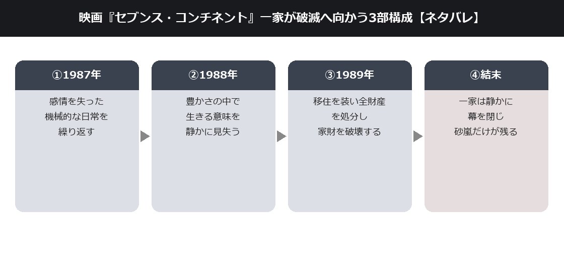 セブンス・コンチネントの一家が3部構成で破滅へ向かう流れを示した図