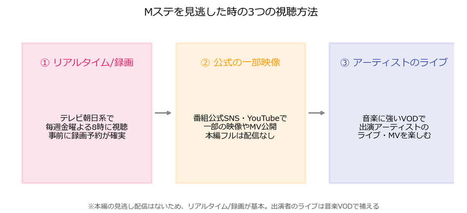 Mステを見逃した時の3つの視聴方法の図解