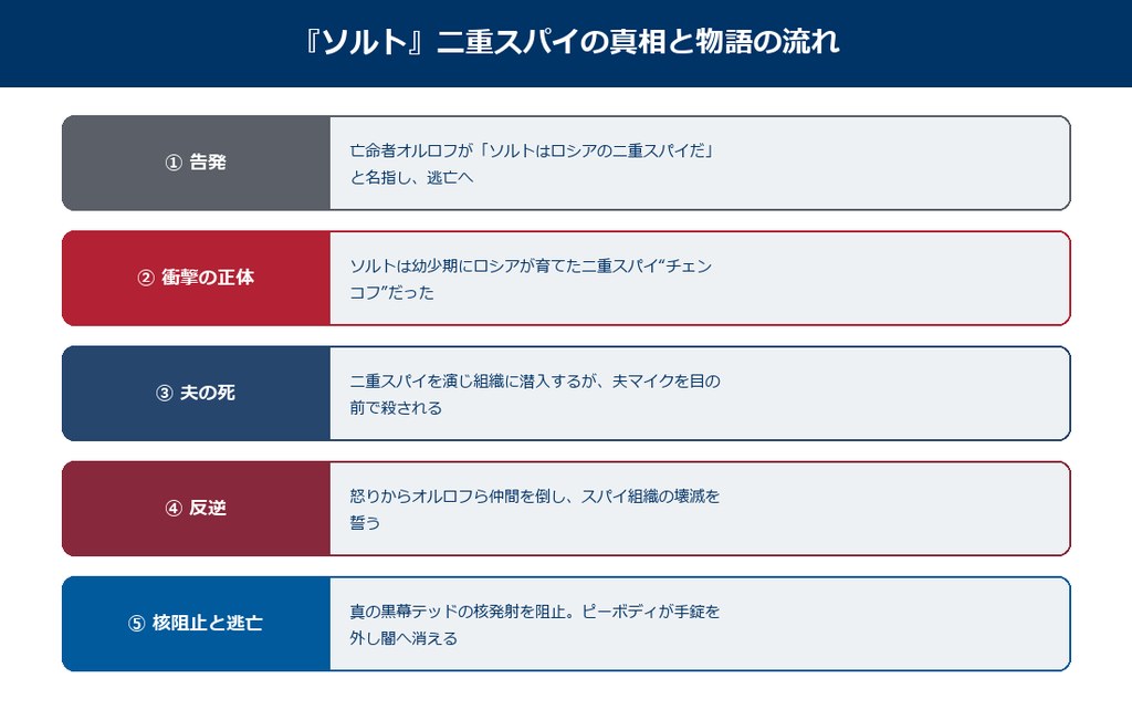 映画ソルトの二重スパイの真相と物語の流れの図