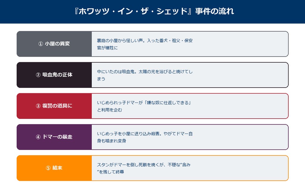 ホワッツインザシェッドの事件の流れの図