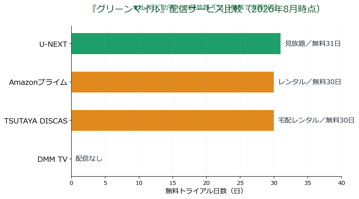 『グリーンマイル』配信サービス比較チャート
