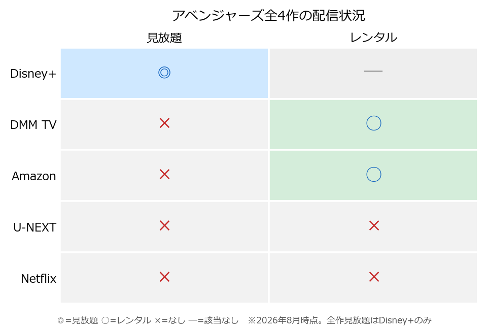 アベンジャーズ全4作の配信状況マップ
