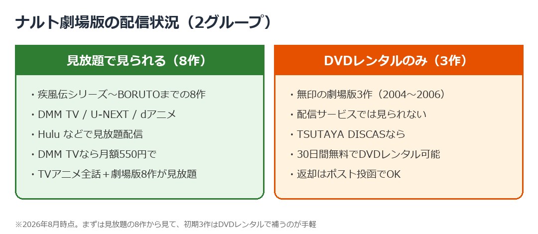 ナルト劇場版の配信状況（見放題8作とDVDレンタル3作）の図解