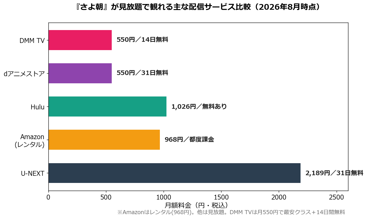 さよならの朝に約束の花をかざろうが見放題で観れる配信サービスの月額料金・無料期間比較